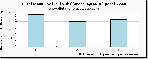 persimmons nutritional value per 100g